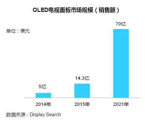 2021年OLED电视面板市场规模达70亿美元