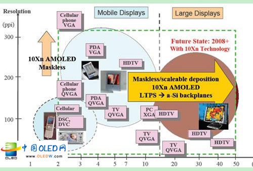OLED技术储备已经基本成熟