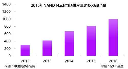 2015年NAND Flash市场供应量810亿GB当量