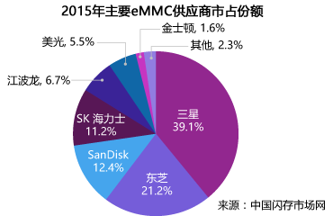 2015年主要eMMC供应商市占份额