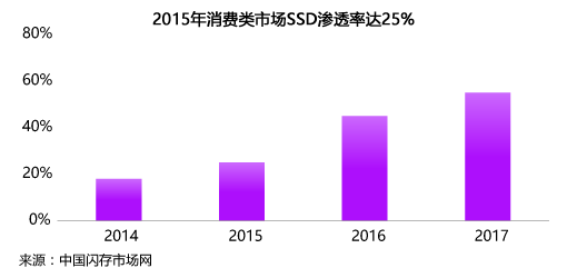 2015年SSD消费类市场主要厂商市占份额