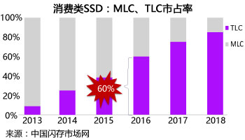 消费类SSD：MLC、TLC市占率