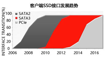 客户端SSD接口发展趋势